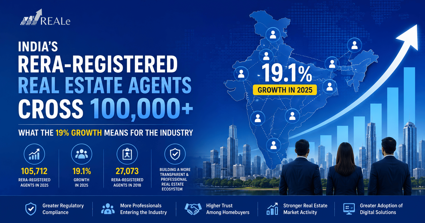 India's RERA-Registered Real Estate Agents Cross 100,000+: What the Growth Means for the Industry